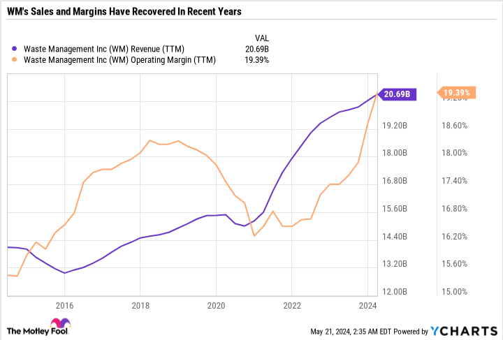 WM Revenue Chart (TTM)