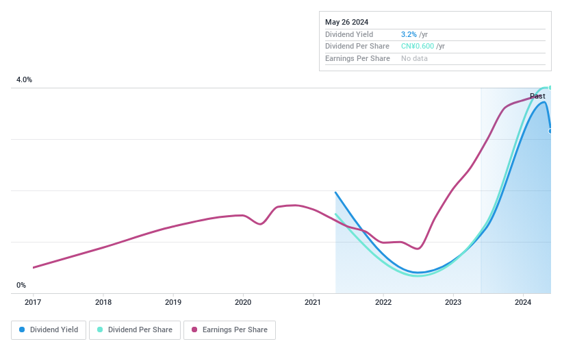 SZSE:300882 Dividend History May 2024