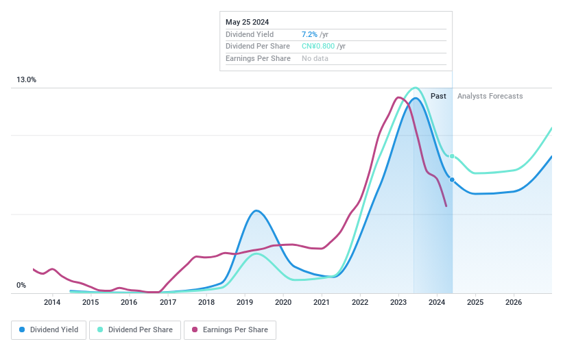 SZSE:000983 Dividend History May 2024