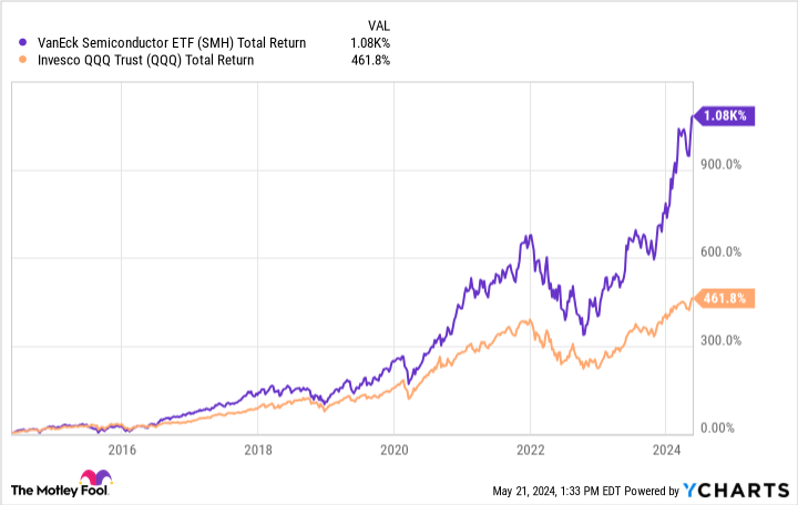 SMH Total Return Levels Chart