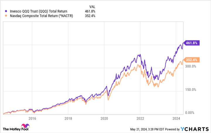 QQQ Total Return Levels Chart