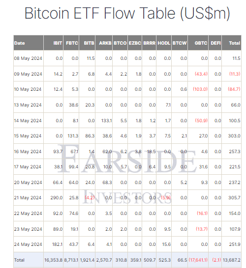 BTC ETF flow table: (Source: Farside)