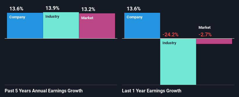 past profit growth