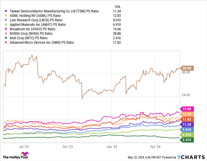 TSM PS Ratio Chart