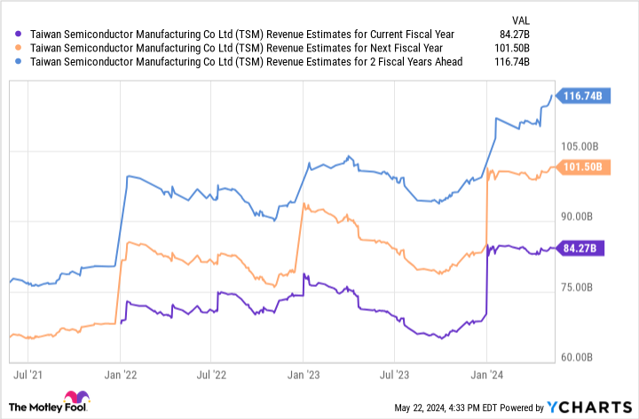 TSM Revenue Estimates for Current Fiscal Year Chart