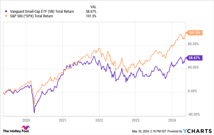 VB Total Return Level Chart