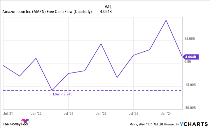 AMZN Free Cash Flow Chart (Quarterly)