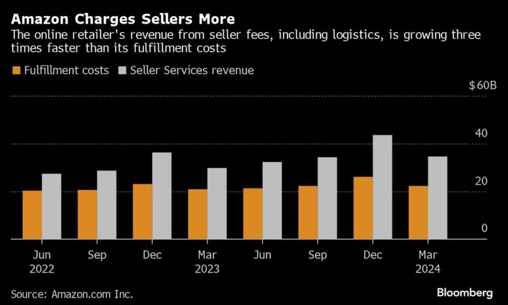 Amazon's new fees on sellers are likened to a 'kick in the gut'