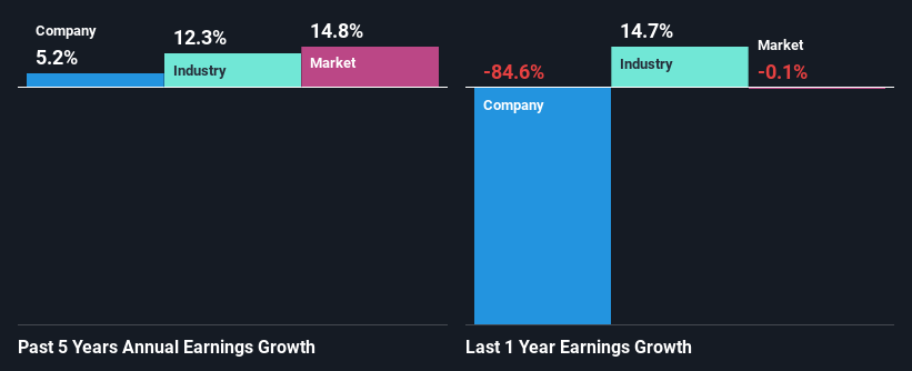 past profit growth