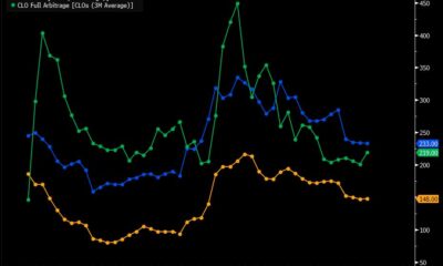 Bets on risky CLOs are paying off with 20% gains: Credit Weekly