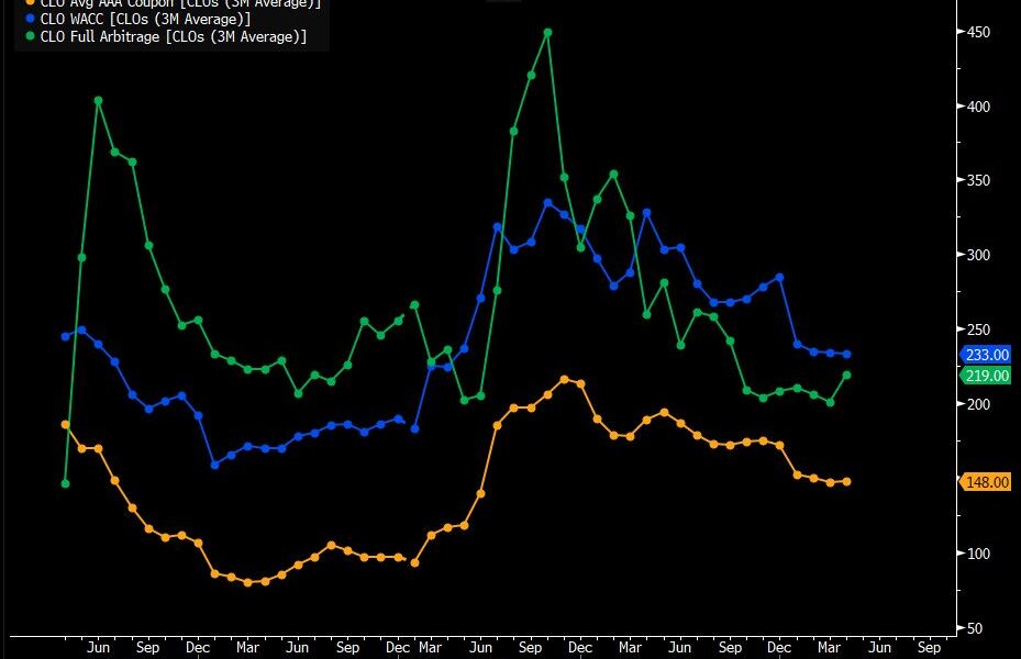 Bets on risky CLOs are paying off with 20% gains: Credit Weekly