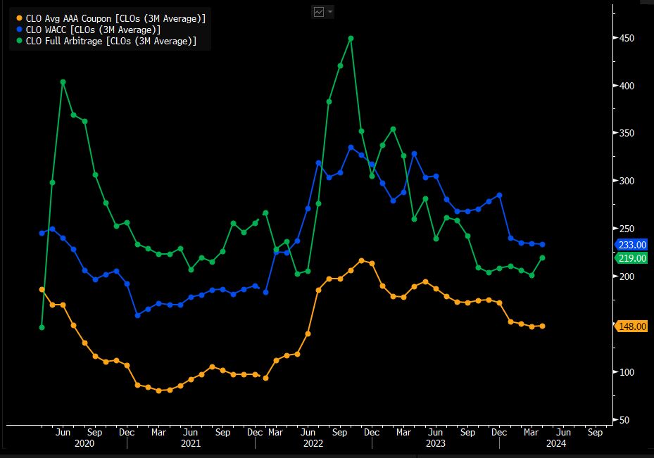 Bets on risky CLOs are paying off with 20% gains: Credit Weekly