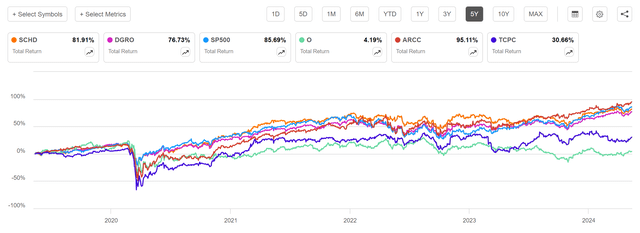 5 Year Performance