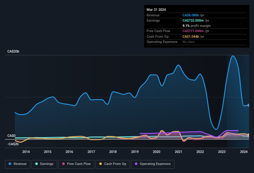 earnings and income history