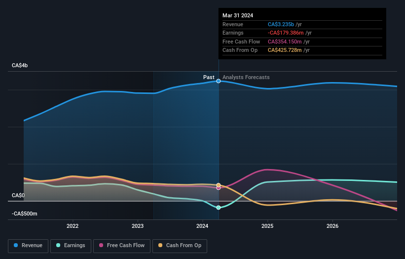 earnings and revenue growth