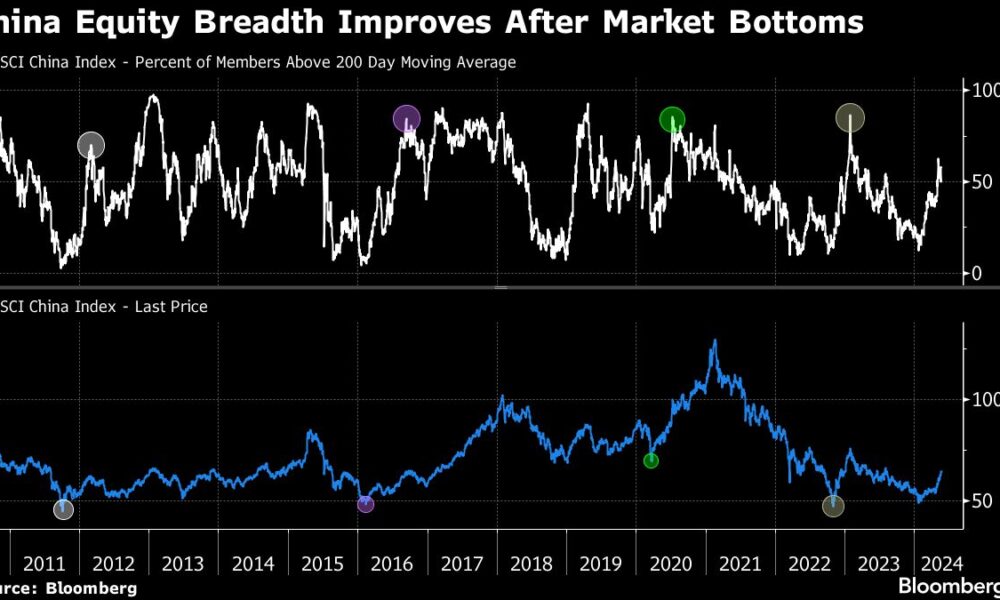 China's improving market breadth is good news for stock bulls