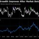 China's improving market breadth is good news for stock bulls