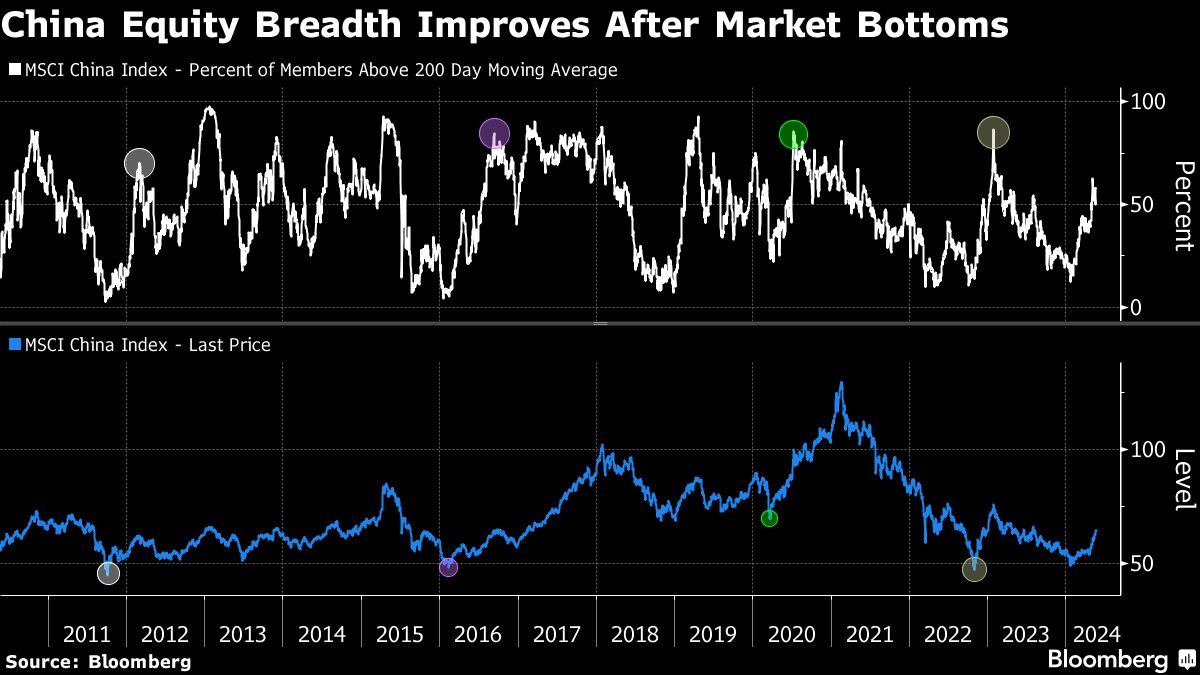 China's improving market breadth is good news for stock bulls