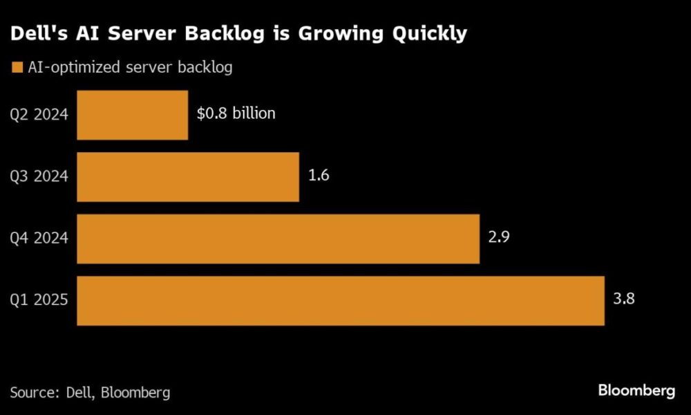 Dell Falls Most in Four Years as AI Server Sales Fail to Impress