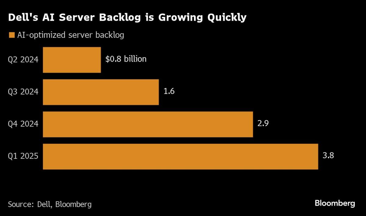 Dell Falls Most in Four Years as AI Server Sales Fail to Impress