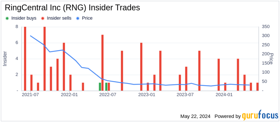 Insider Selling: Deputy Chief Financial Officer Vaibhav Agarwal sells 11,406 shares of RingCentral Inc (RNG)