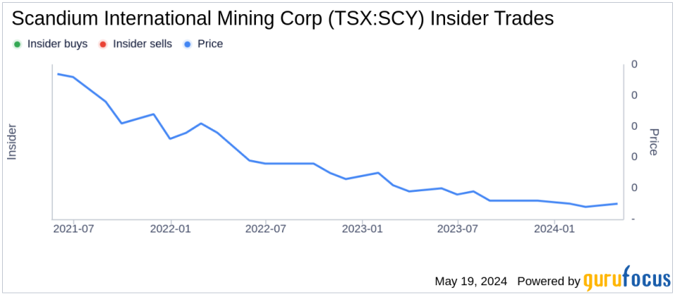 Director Andrew Greig acquires 19,610,400 shares of Scandium International Mining Corp (TSX:SCY)