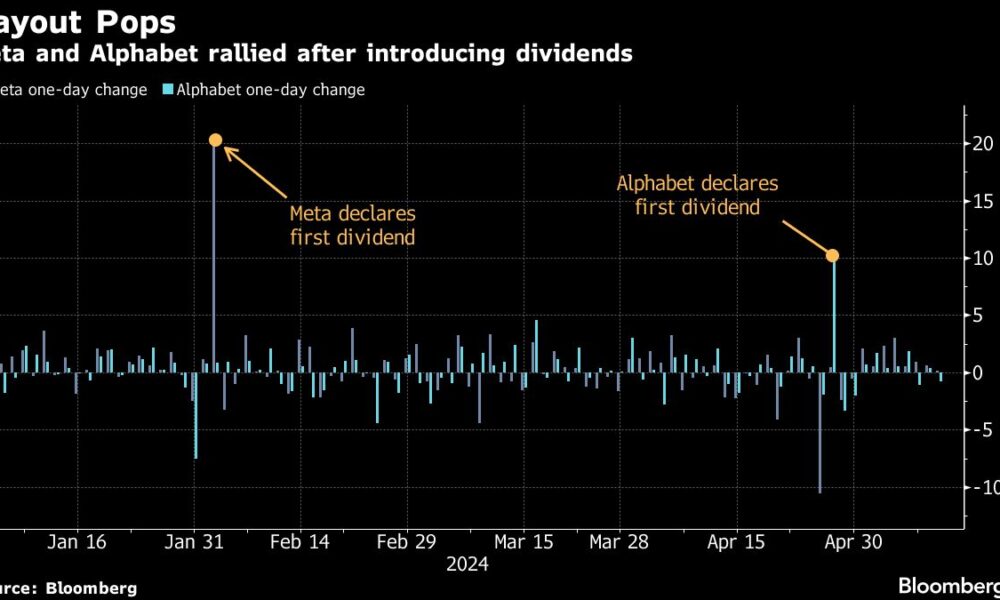 Dividend payments are the latest sign of Big Tech's financial strength