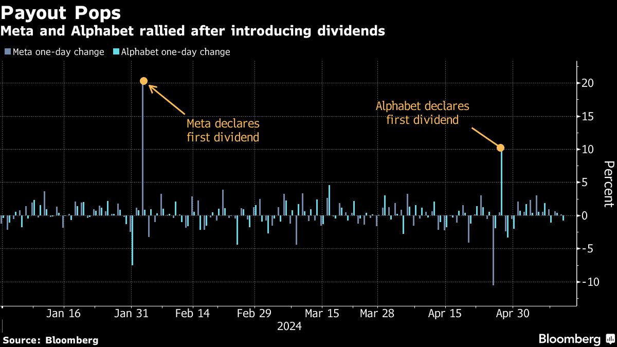 Dividend payments are the latest sign of Big Tech's financial strength