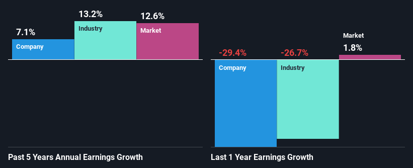 past profit growth