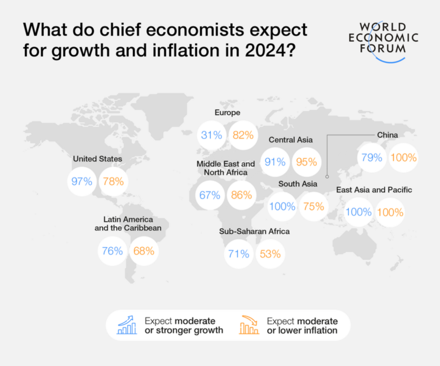 Inflation may have even more room to cool, according to new research from the World Economic Forum.