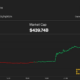 Ether (ETH) Price Rises 17%, Polymarket Approval Odds Soar as ETF Advances in Regulation