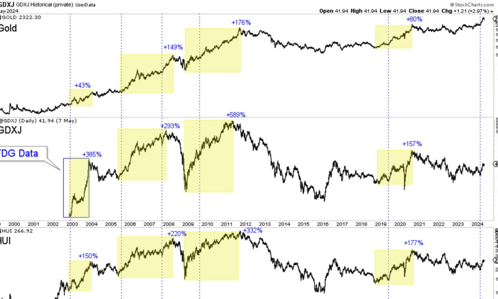 Everything You Need to Know About Gold Stocks