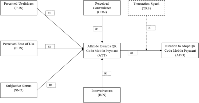 Examining consumer behavior towards adoption of quick response code mobile payment systems: transforming mobile payment in the fintech industry