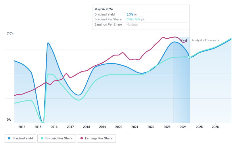 SHSE:601009 Dividend History May 2024