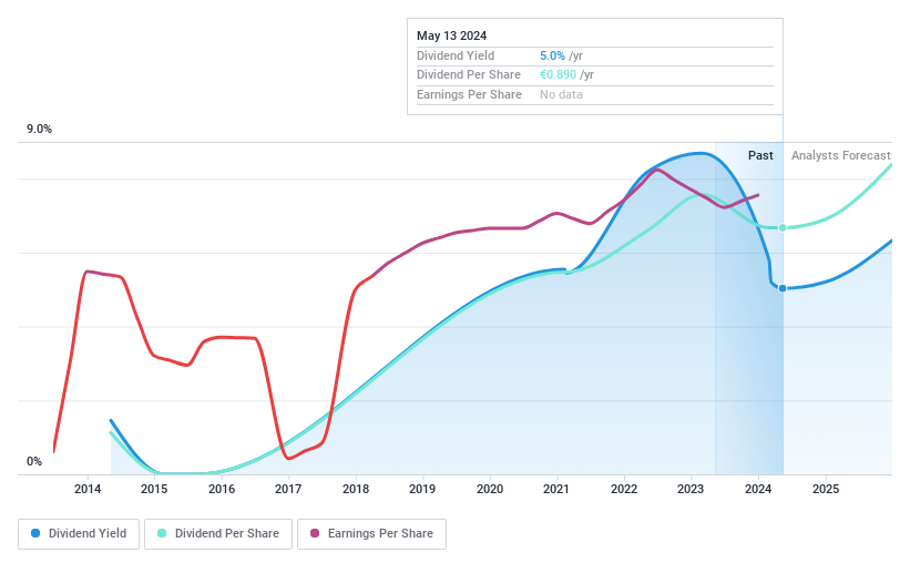 ENXTAM:HEIJM Dividend History May 2024