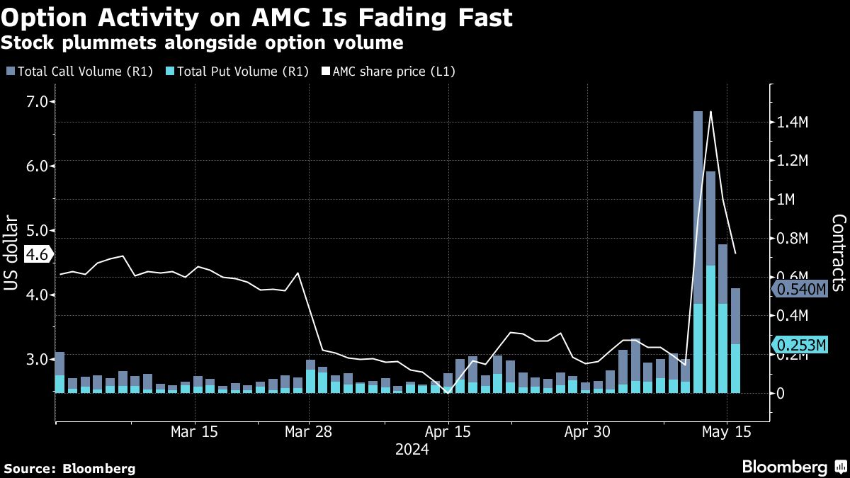 GameStop Rout Hits $8 Billion After Stock Sale Plan