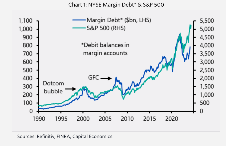 A chart from Capital Economics shows that in previous bubbles, including the rise of meme stocks in 2021, margin debt has increased in line with the S&P 500. Notably, this is not happening at the current time.