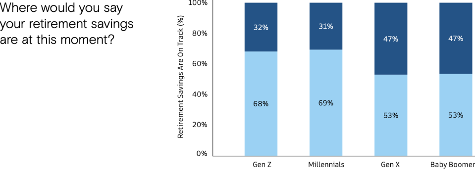 Source: Goldman Sachs Retirement Research and Insights Report