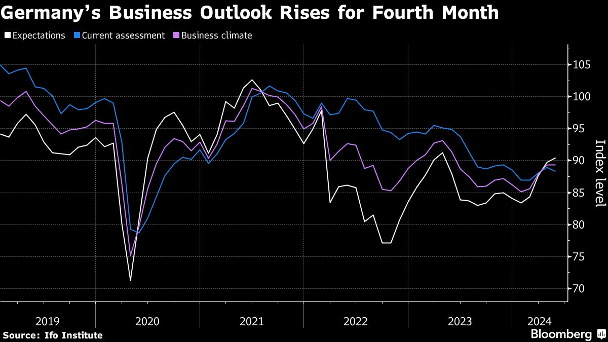 German business outlook improves as economic momentum builds