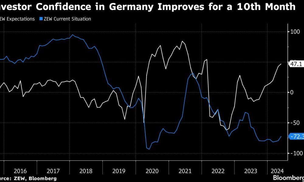 German investor confidence rises as economic recovery consolidates