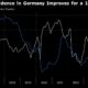 German investor confidence rises as economic recovery consolidates