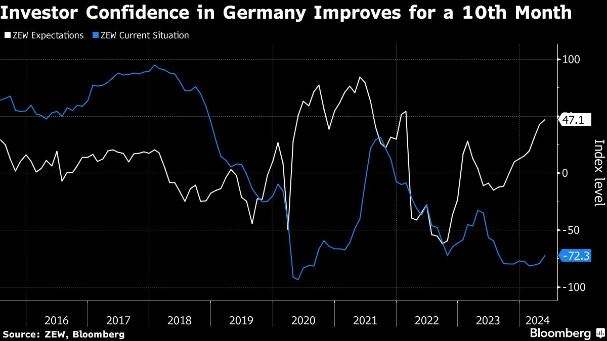 German investor confidence rises as economic recovery consolidates