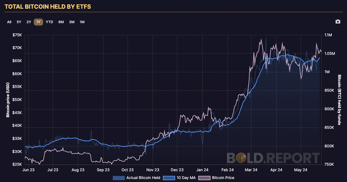 Global Bitcoin ETFs surpass 1 million BTC under management