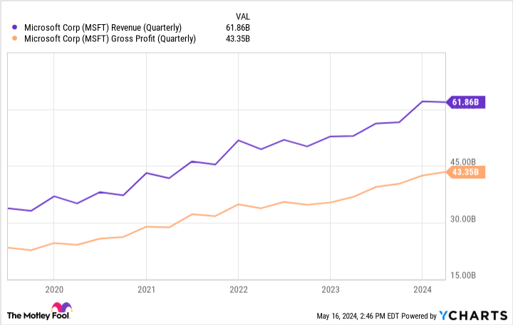 MSFT Revenue Chart (Quarterly)