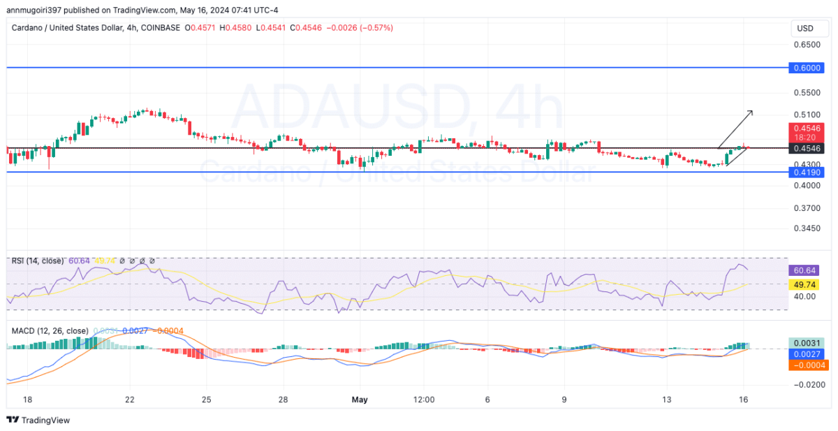 Cardano Price Prediction: How High Can ADA Go After Recent Rally?