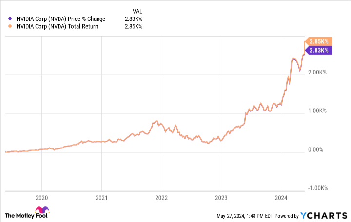 NVDA Chart