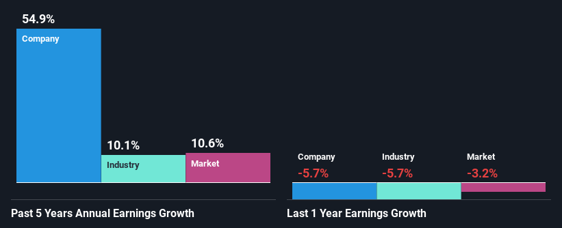 past profit growth