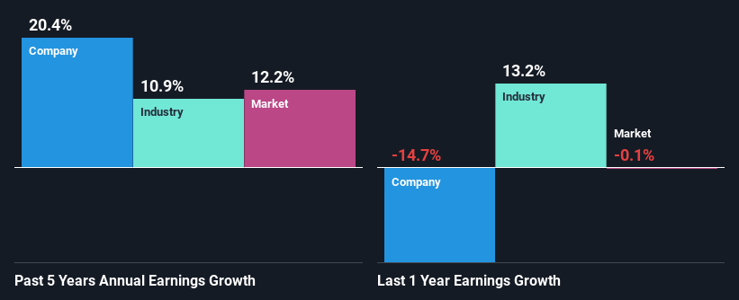 past profit growth