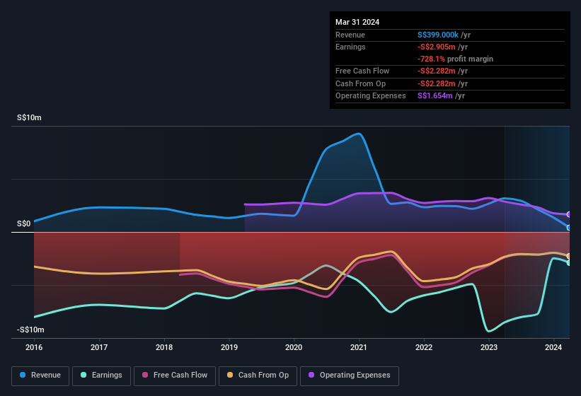 earnings and income history