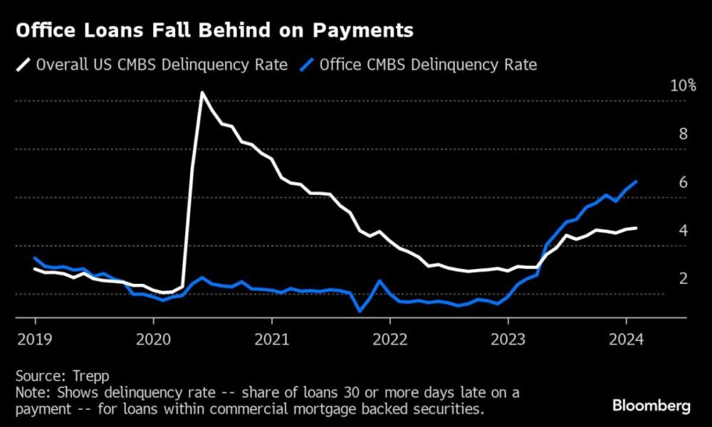 Losses pile up in prime bonds backed by commercial real estate debt